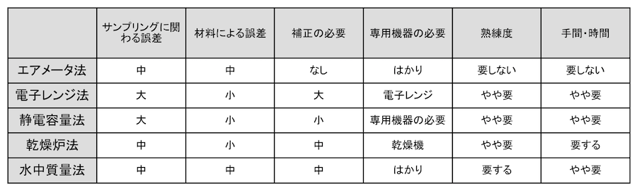 生コンクリートの単位水量試験の概要と５つの試験方法を解説 Cmc