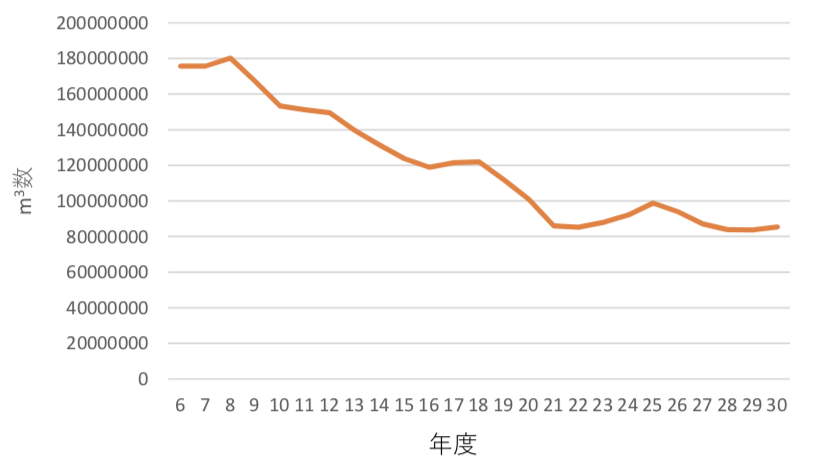 生コンクリートの出荷量は日本全国でどのくらい？