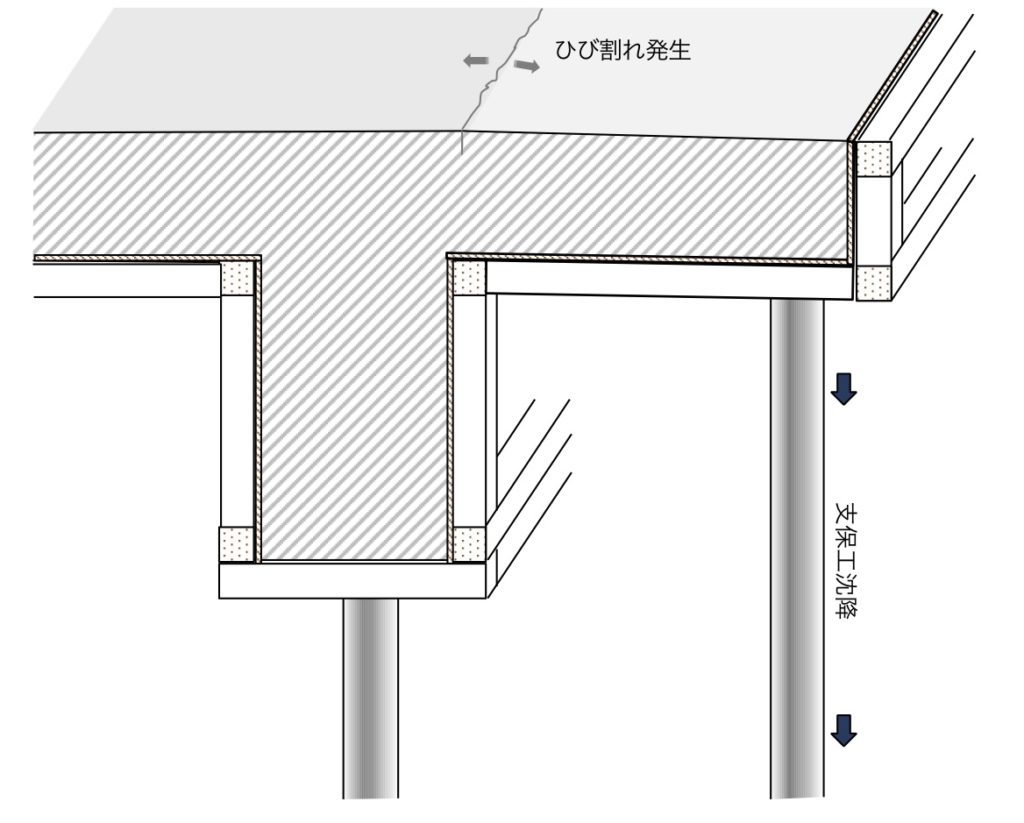 コンクリートの沈下によるひび割れ大全集【特徴・要因・メカニズム・予防】