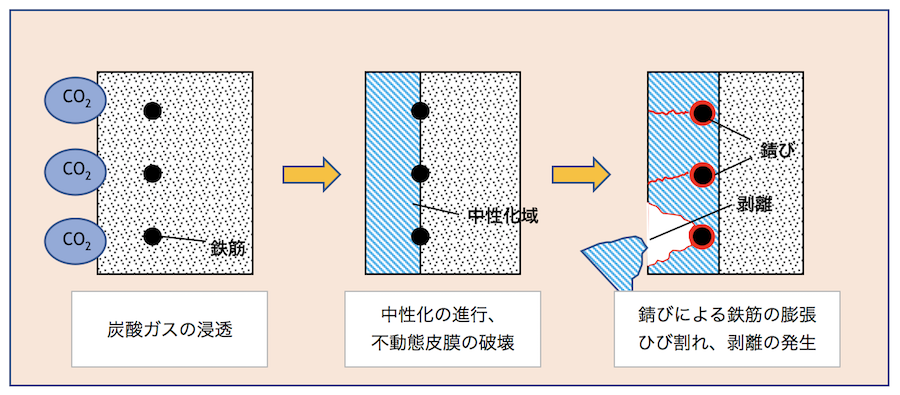 コンクリートの中性化試験の試験方法と中性化による劣化の対策案 Cmc