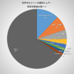 世界のセメント生産量とセメント産業企業別シェア